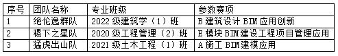 建筑工程学院成功举办第十届全国高校BIM毕业设计创新大赛学院选拔赛 建筑工程学院成功举办第十届全国高校BIM毕业设计创新大赛学院选拔赛