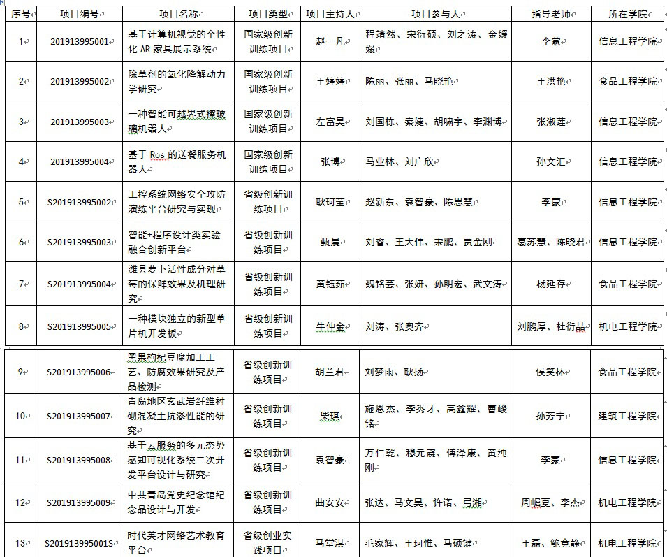 云顶7610线路检测获批4项国家级和9项省级大学生创新创业训练计划项目 云顶7610线路检测获批4项国家级和9项省级大学生创新创业训练计划项目